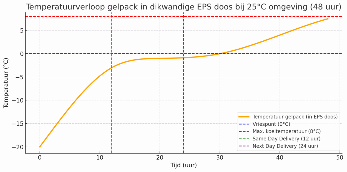 température coolpack